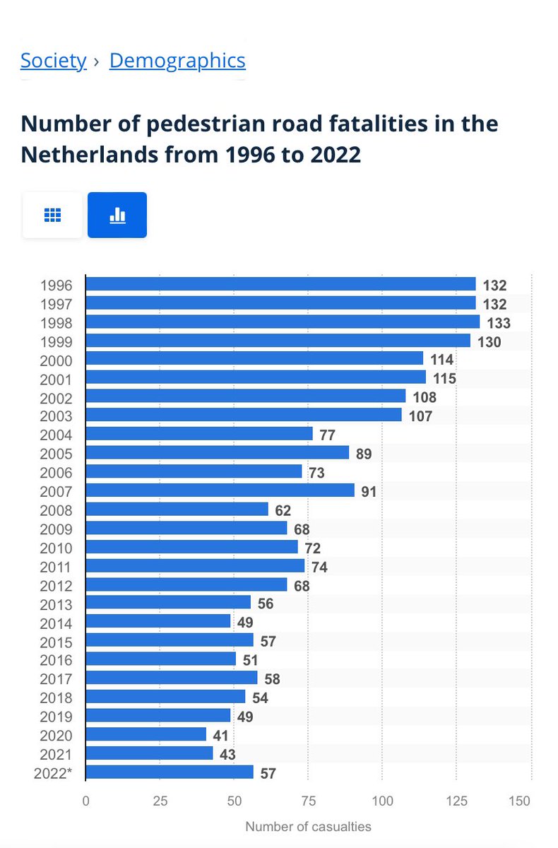 Pcrawjr's tweet photo. @IngaSaffron The entire Netherlands has fewer pedestrian fatalities in a year than Philadelphia https://t.co/Hkmo5EVYQX