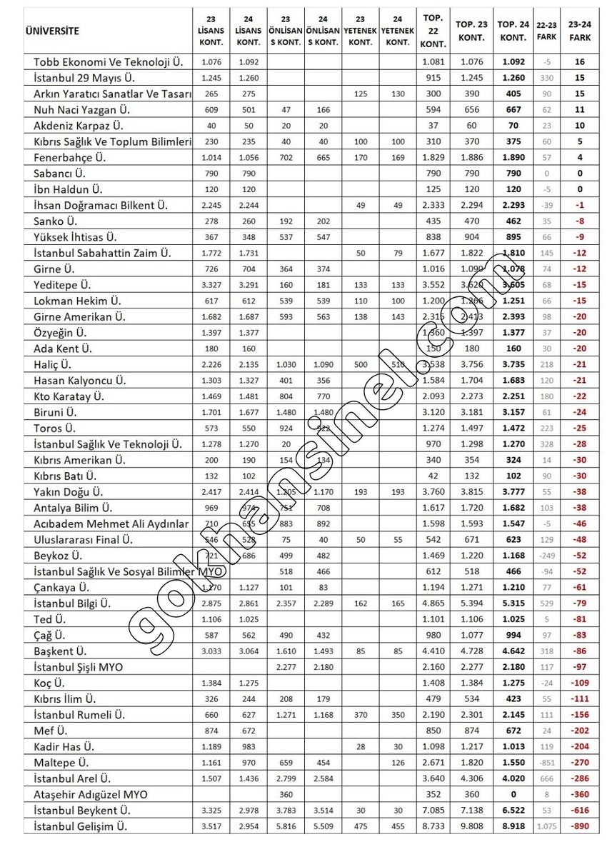 Vakıf Üniversiteleri Kontenjan Değişimleri 2022-2023-2024