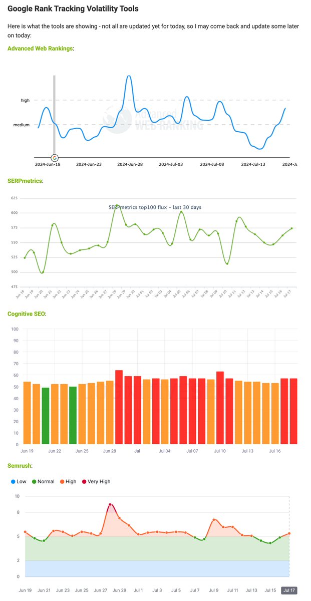 rustybrick's tweet photo. Google Search ranking algorithm update and volatility heating up and we are expecting a core update soon(ish) - what are you all noticing? https://t.co/qzVdHn3Ohc https://t.co/SDHHRrlTO8