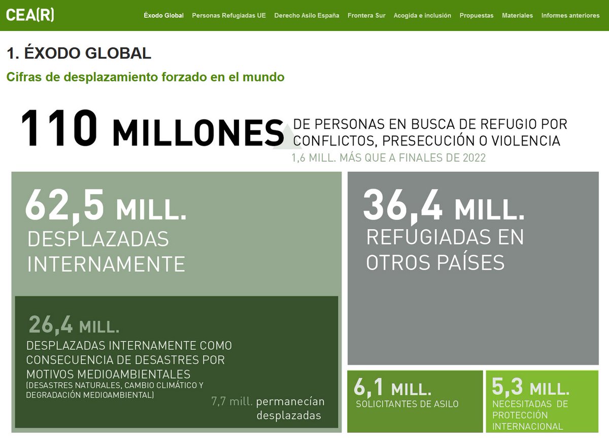 CEARefugio's tweet photo. 🌍 🏡 En 2023, 110 millones de personas buscaron refugio por conflictos, persecución o violencia.
En nuestro #InformeCEAR analizamos los motivos que obligan a millones de personas a huir, en un nuevo año de récord de desplazamientos, con 1,6 millones más que a finales de 2022. https://t.co/LfzuEffHiz
