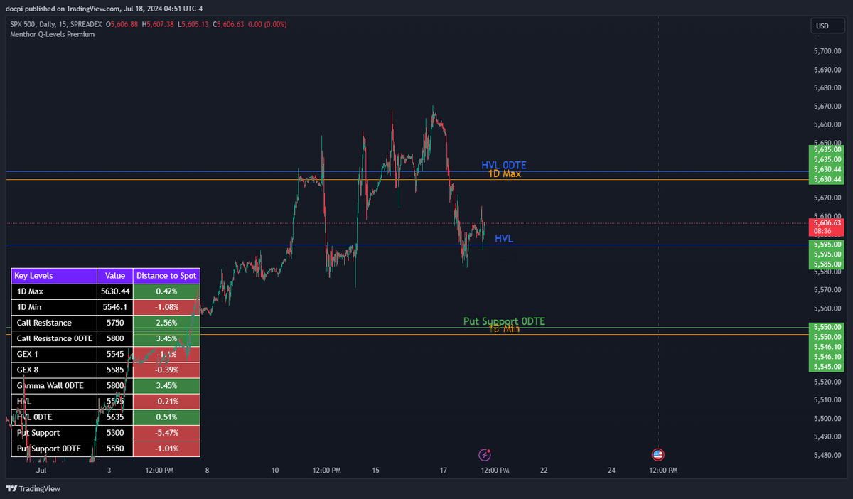 Spot price is right around the HighVol Level. That is a big reaction zone and bounce could be possible. We break below the market starts moving towards negative gamma territory $SPX