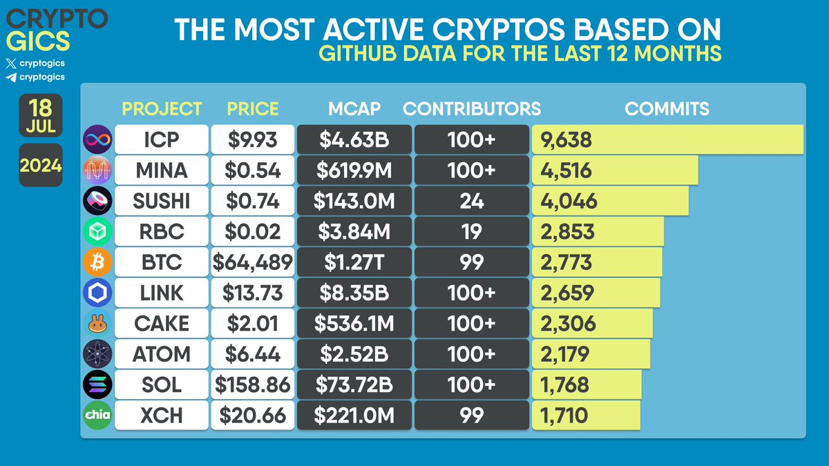 cryptogics's tweet image. THE MOST ACTIVE CRYPTOS BASED ON #GITHUB DATA FOR THE LAST 12 MONTHS

$ICP $MINA $SUSHI $RBC $BTC $LINK $CAKE $ATOM $SOL $XCH
