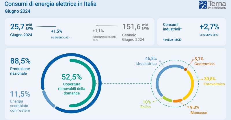 TernaSpA's tweet photo. #ConsumiElettrici in Italia: nei primi sei mesi 2024 le rinnovabili superano per la prima volta la produzione da fonti fossili + 27,3% sul 2023: idroelettrico (+64,8%) fotovoltaico ed eolico (complessivamente +14,6%). A giugno fabbisogno pari a 25,7mld di kWh, + 1,5% sul 2023.