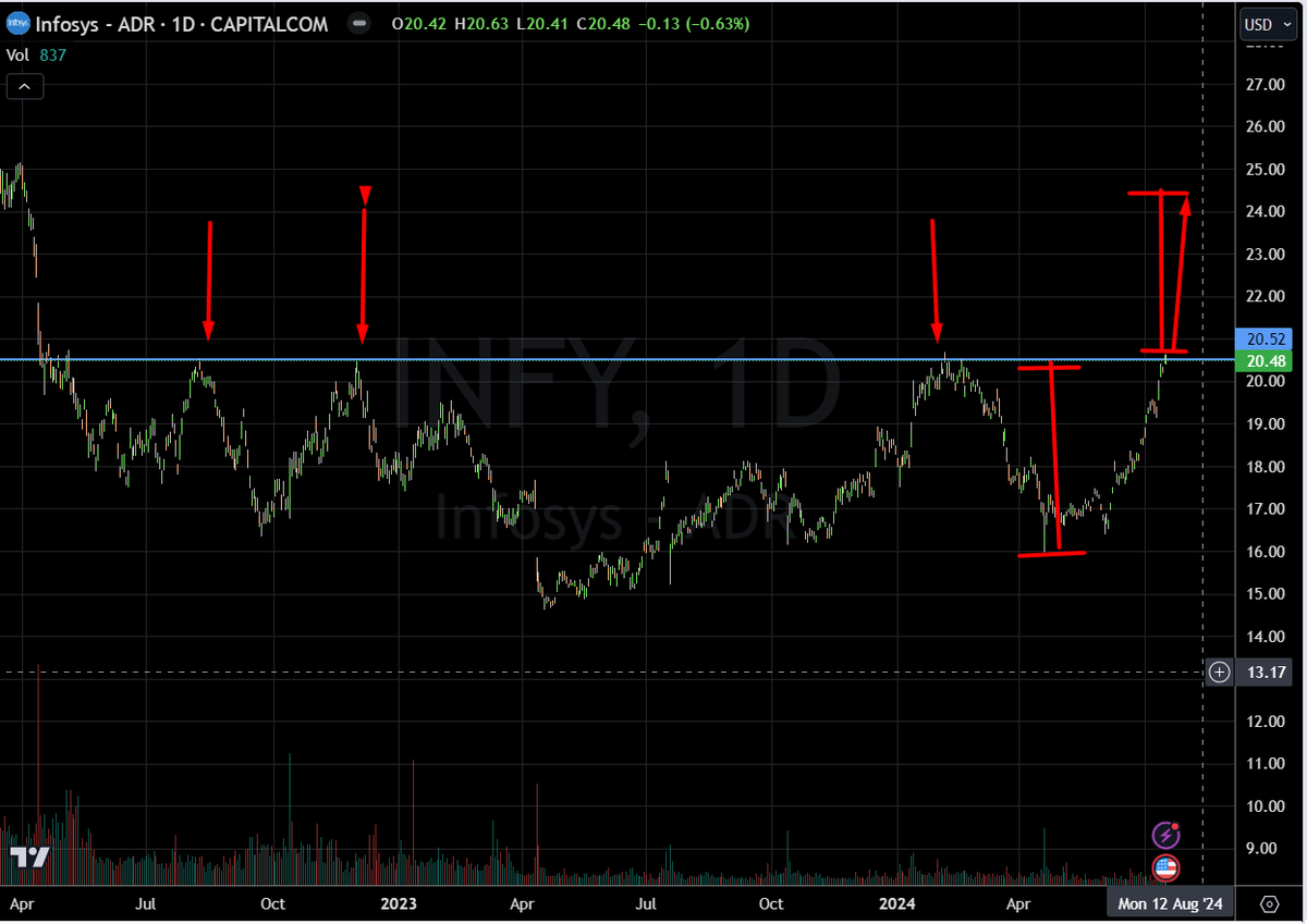 dtbhat's tweet photo. #INFY ADR - probable breakout after good results. In pre-market it is up by 3+ percent. https://t.co/7ibpStM0Gc