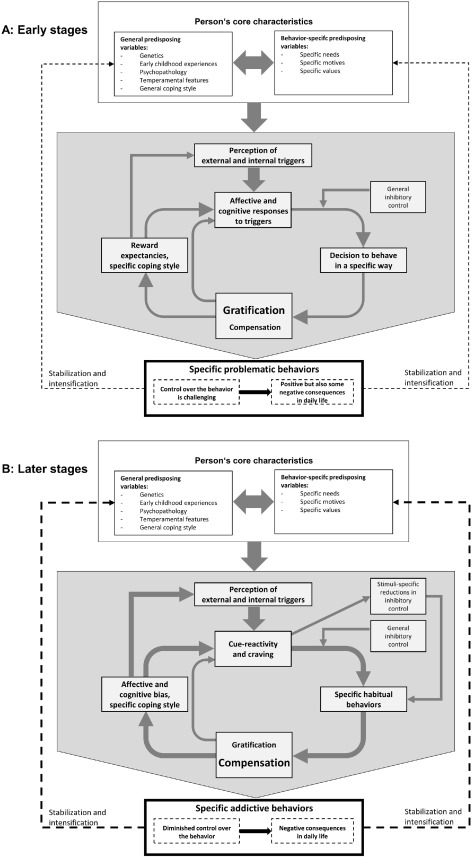 PWattsTherapy's tweet photo. Love how the nteraction of Person-Affect-Cognition-Execution (I-PACE) model helps understand how people move from developing a behaviour to developing an #addiction. 

https://t.co/99hsiwBBQE

Helps understand the formation of #CSBD, Compulsive Sexual Behaviours and #SexAddiction https://t.co/ZpjKBqupqR