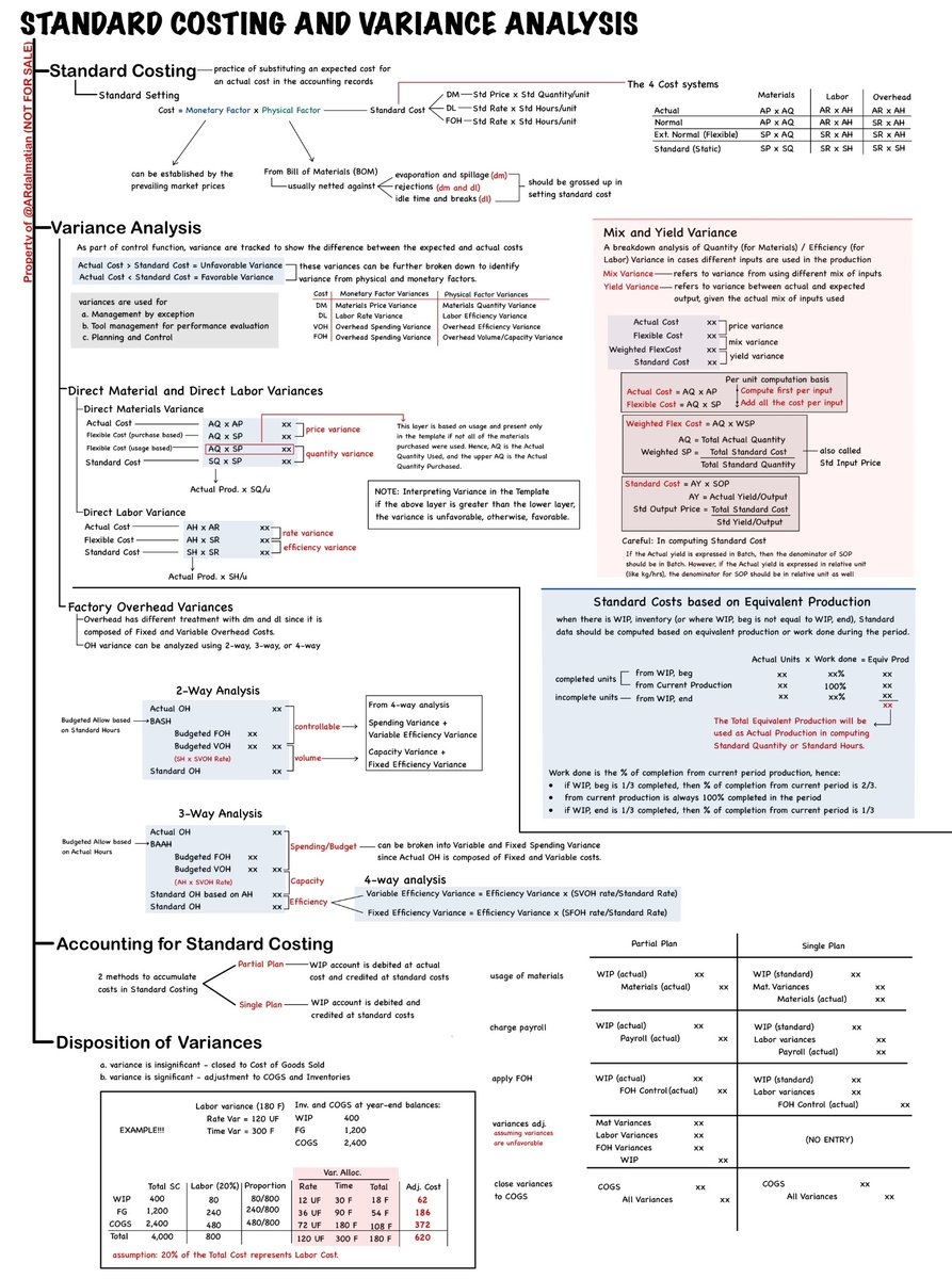 ✏️MS: Standard Costing and Variance Analysis