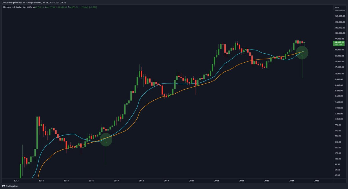 cryptorover's tweet photo. #BITCOIN HISTORY REPEATING! https://t.co/5IlscB0BSr