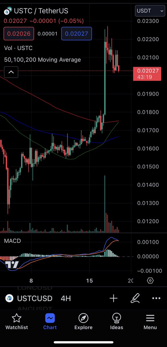 QasimSaleemQur1's tweet photo. #USTC epic turbo bullrun incoming🌕
4h golden cross 50 moving average crossing 200 MA 🔜
BULLISH 1w trading chart
$Luna $18 🚀🔜 
See you in Double Digits 🔥
$Lunc $0.002 🚀🔜
Terra money TFL to burn 15% #Luna supply 🔜
Watch out closely the breakout pump
LUNA LUNC USTC
👀👀👀👀 https://t.co/nFRXQzP0CV