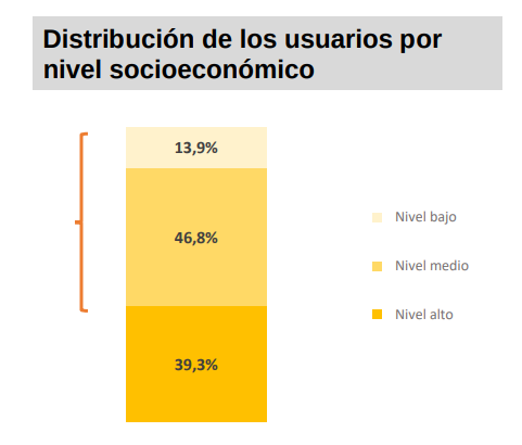 eixrespira's tweet photo. El que diu el @ClubRACC en la Nota de Premsa i la realitat sobre els que han respost els usuaris de vehicle privat.

"El estudio recoge que el 60% de los usuarios del vehículo privado presentan un perfil socioeconómico medio o bajo."

El 86.1% diuen tenir un nivell mitjà/alt. https://t.co/j3gpL8vd2a