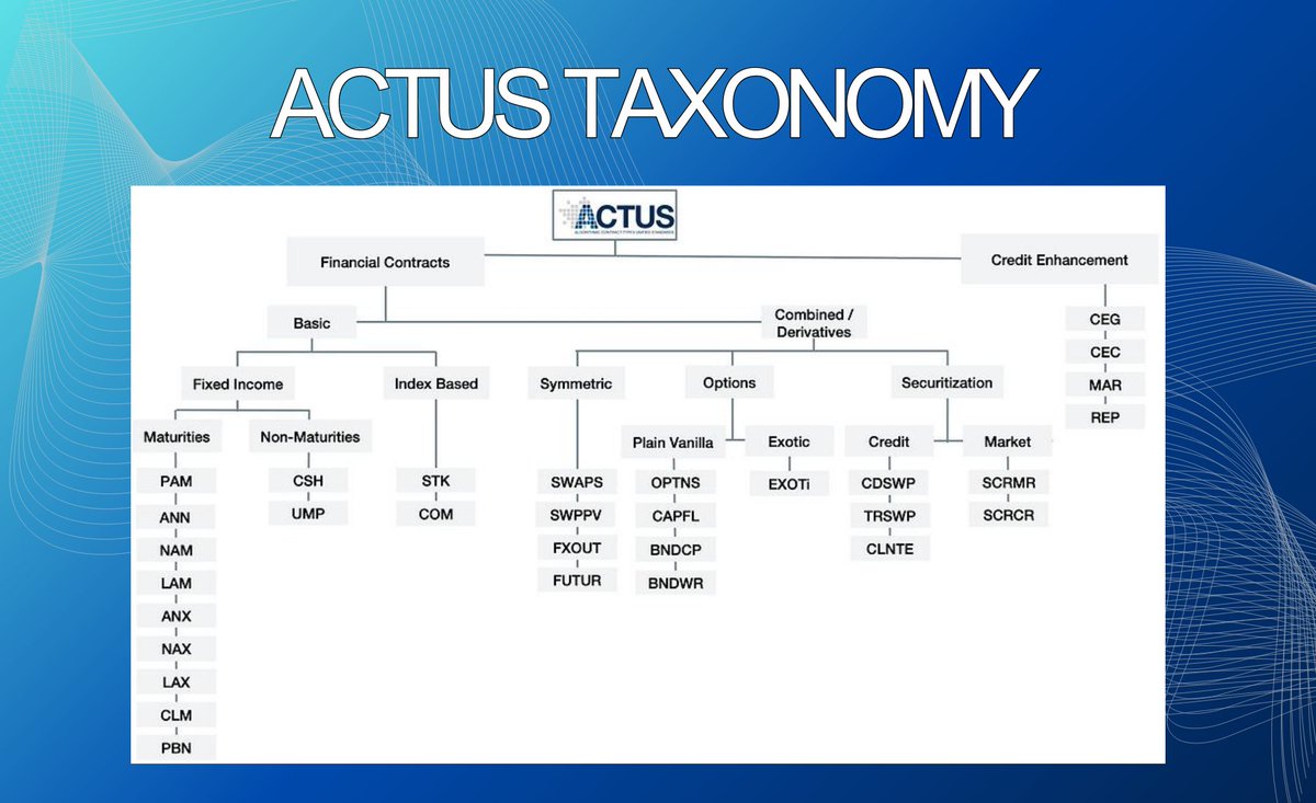 ActusResearch's tweet photo. Dive into the taxonomy of Contract Types as proposed by ACTUS. 👇

Contract Types are the ACTUS algorithms that represent the underlying cash flow exchange patterns of financial contracts.

These patterns correspond to various classes of financial products such as bonds, deposits, stocks, futures, options etc. each of which can be represented by a specific Contract Type.

📘 For further details, please visit:
https://t.co/GFso1ih1hp