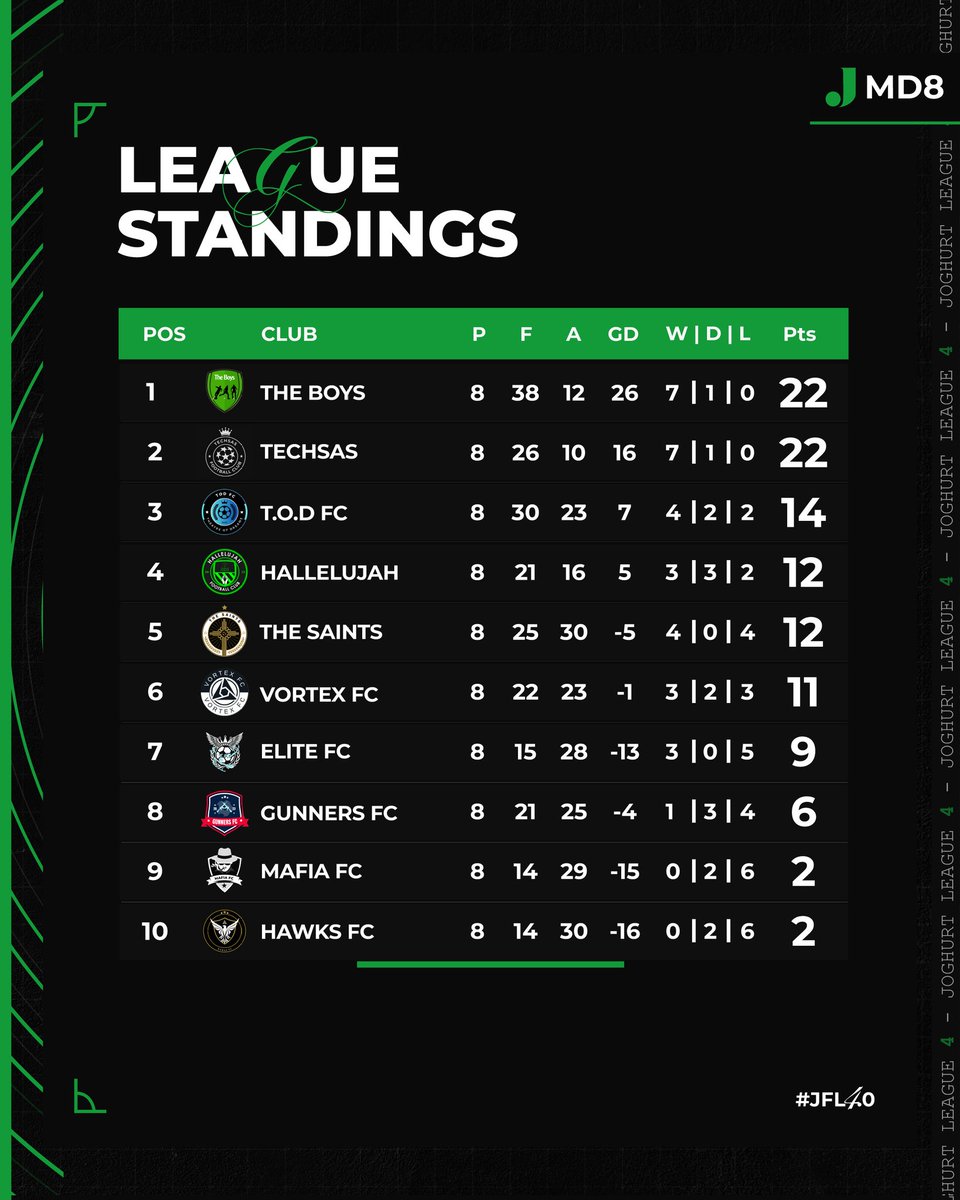 One last game to determine who goes into the history books as JFL 4.0 Champions