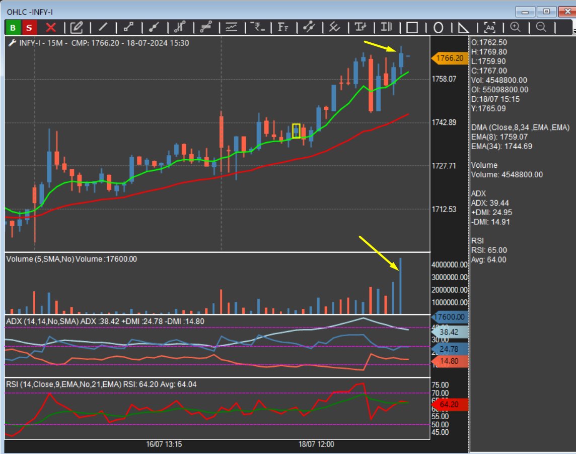dtbhat's tweet photo. #Infy futures was on momentum scanner as per the last 15 min candle #MomentumScanner https://t.co/VIttqUOIsw