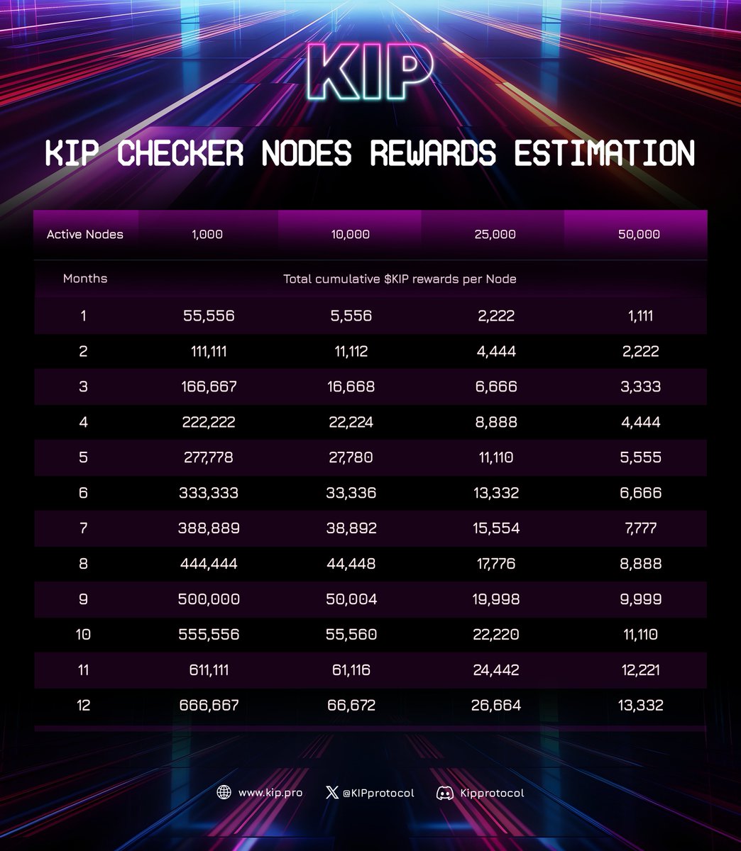 KIPprotocol's tweet photo. KIP Checker Nodes Sale: Pricing and Reward Opportunities

KIP Protocol is already transforming the landscape of decentralized AI with impactful real business cases:

@opencampus_xyz launched Open Campus U, an AI-driven education platform powered by KIP Protocol to serve millions of new learners and educators worldwide.

@MoemateAI will leverage KIP’s decentralized infrastructure to onboard 3 million AI users into Web3.

And more exciting announcements on the way.

As we prepare to launch our checker node network, we've designed our reward and pricing model to ensure early node buyers benefit the most from our network's growth and user adoption.

I. Pricing Tiers

By introducing lower-tier nodes at the beginning of the sale, we provide early adopters with the most advantageous pricing and a lower implied FDV.

Early tiers allow node operators to enter at a point that can maximize their potential returns as KIP scales and capture further market share.

Check our full pricing breakdown here 👇

II. Rewards Structure

• 20% of our total supply (2,000,000,000 KIP) is reserved for node operators
• Rewards are distributed over three years, providing a sustained income stream for operators

III. Rewards Terms

• Rewards accrue in 15-minute epochs
• Withdraw rewards any time for the first withdrawal and every 30 days thereafter

IV. Node Licenses Transfer

Node licenses become transferable six months after TGE, offering operators flexibility and a liquidity exit option.

V. Bonus Incentives

We intend to reward early node buyers and loyal and high-performing node operators with further incentives.

VI. Rewards estimation

Estimated Rewards Breakdown for Node Operators 👇

Explore in-depth details in our docs: https://t.co/Uwrt36RCnJ

Secure your Checker Nodes now through our whitelisted partners, distributors, and launchpads to take advantage of early adopter benefits.

This is your opportunity to join a growing ecosystem at the forefront of decentralized AI.