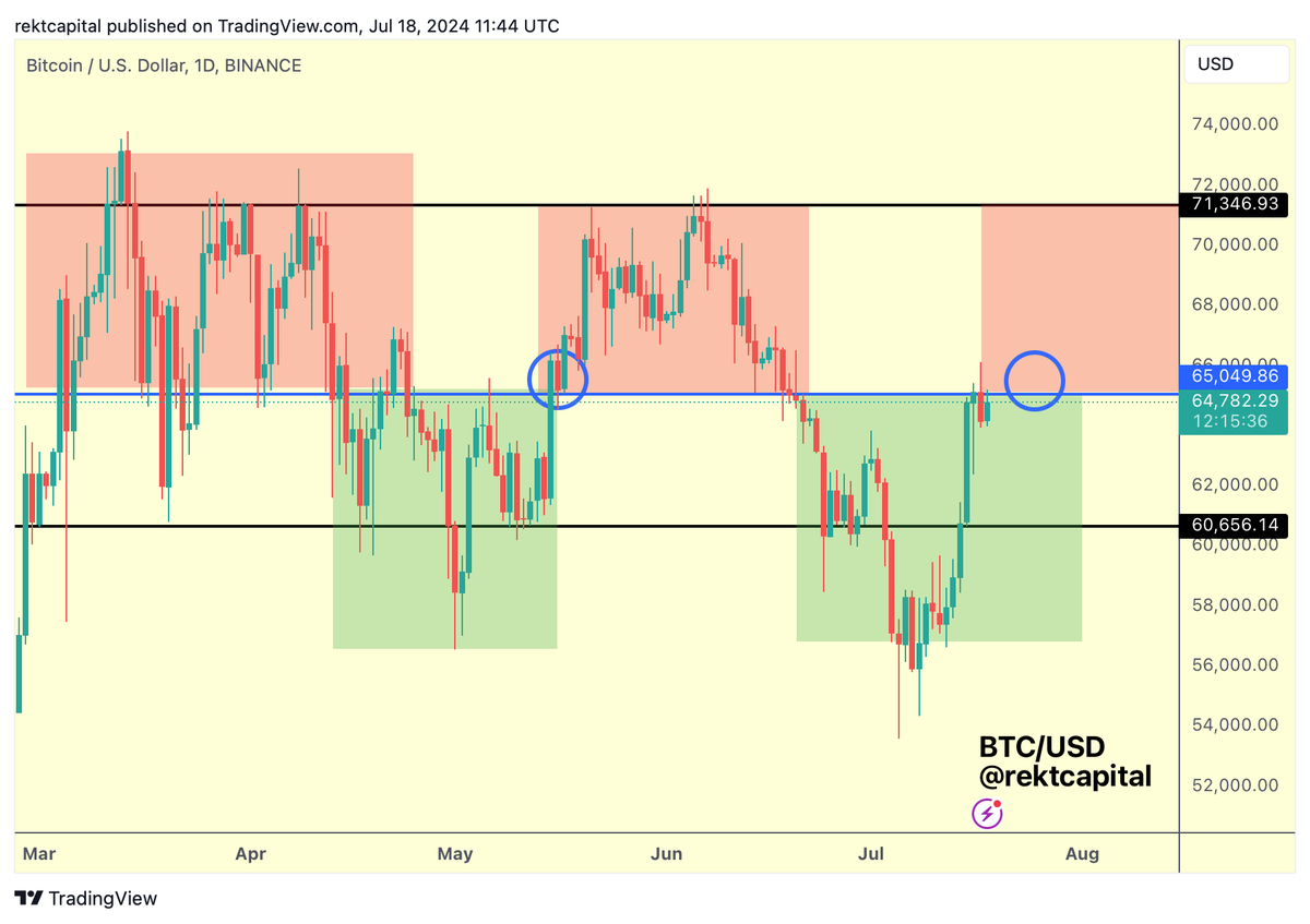 BTC Bitcoin is still trying to reclaim this ~$65000 level as support That  said, this level is acting as resistance today For price to enjoy trend  continuation to the upside, it needs