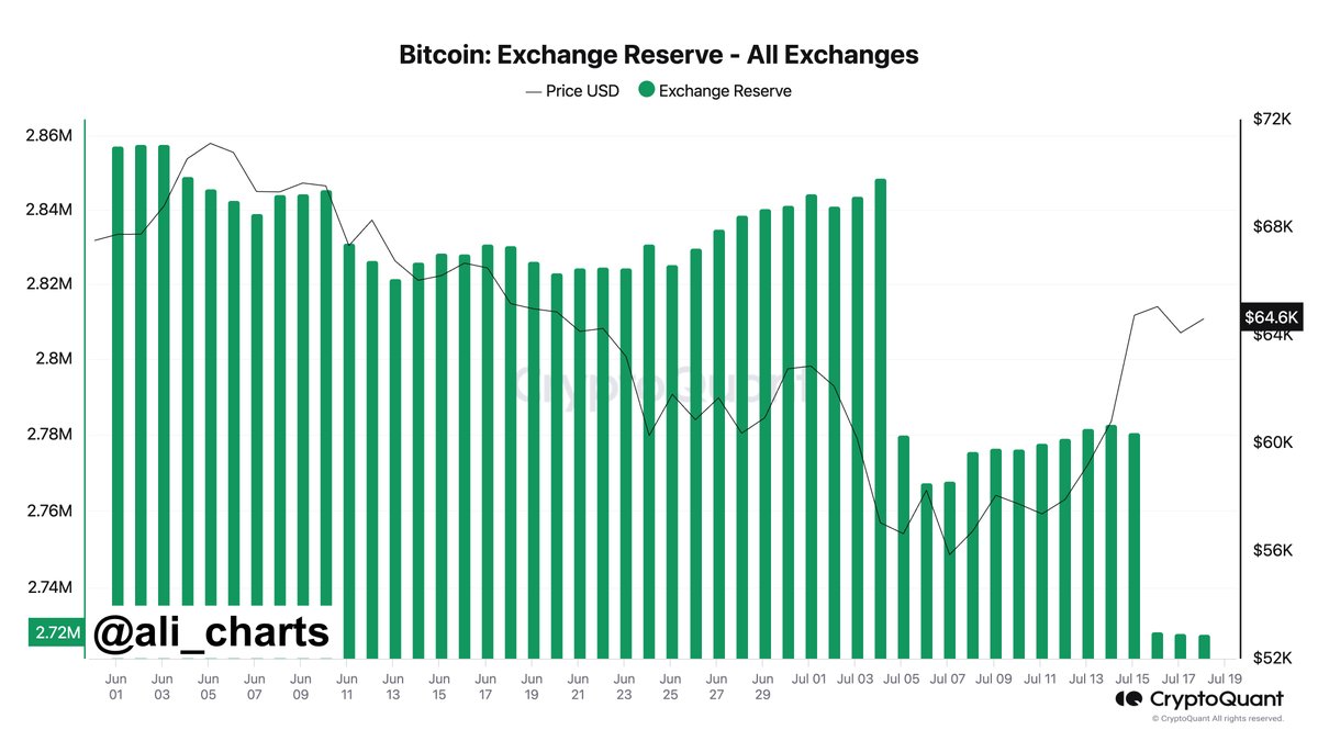 Over 120,000 $BTC, valued at approximately $7.2 billion, have been  withdrawn from #crypto exchanges in the past two weeks!
