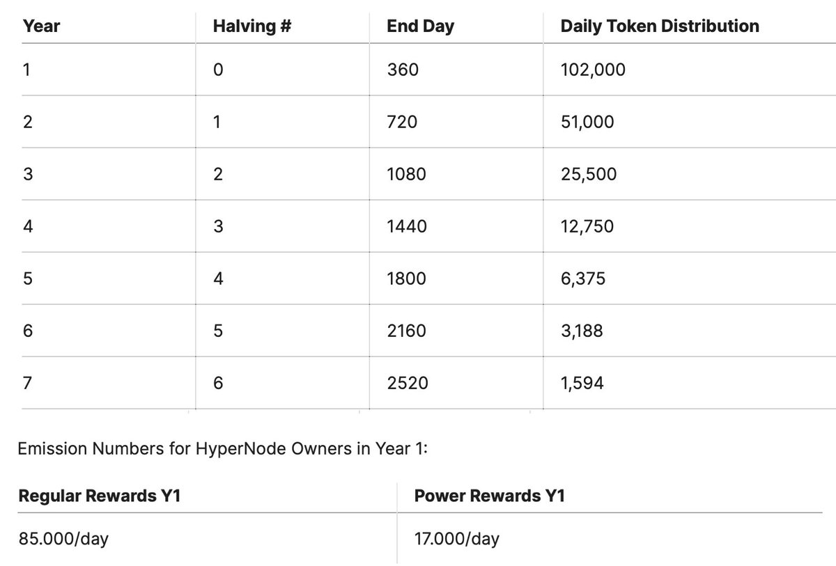 CryptoPodroze's tweet image. Tu znajdziecie wszystkie informacje na ten temat (również dotyczące refów), a ja wybiorę i omówię te dla mnie najważniejsze: docs.lumia.org/lumia/hypernod…

#Lumia toruje drogę swoim ekosystemem #HyperNodes, zapewniając płynność z CEX, DEX i Trad-Fi do RWA w nowej warstwie 2.
Ich…