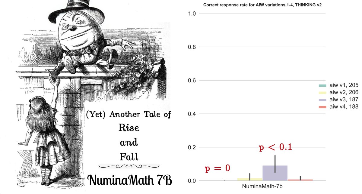 JJitsev's tweet photo. (Yet) another tale of Rise and Fall: 

Recently, NuminaMath-7B ranked 1st at the AIMO competition, solving 29/50 private set problems of olympiad math level. Can it handle simple AIW problem, which reveal basic reasoning deficits in SOTA LLMs? (https://t.co/nHlKJFQuRn) 1/n https://t.co/N3ziPPgwVe