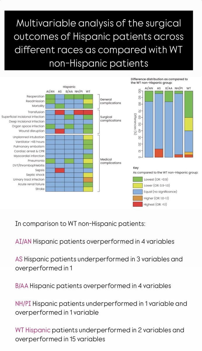 DanyYMatar's tweet photo. In the largest analysis of racial disparities across surgical care (~8 million patients), our new paper published in Annals of Surgery Open quantifies postop disparities and identifies possible contributors &amp; targets for improvement #disparities #racialbias #surgicaloutcomes https://t.co/sMRlWjXCRX