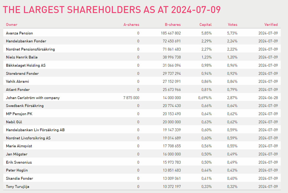 fimo_DK's tweet image. Latest update from #fingerprints  #FPC #FING #Nordicbiometric #Onefinger4all  

THE LARGEST SHAREHOLDERS AS AT 2024-07-09