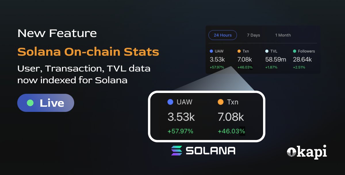 okapixyz's tweet photo. ๐ On-chain stats for @solana dApps now available on Okapi.
With our Solana integration, we've increased our data indexing capability by 10x. There's been crazy amounts of activity on-chain.
Discover, review, and analyse Solana dApps with confidence.
#DiscoverOnOkapi https://t.co/G2Vvcyal36