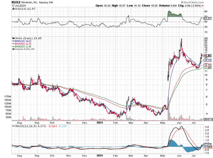 stockmktgenius's tweet photo. Hey folks! $NVAX skyrocketing 458%! In red-hot healthcare industry. Check its explosive volume, hints major growth. #StockInsight 🚀
Heating Up: Novavax
Symbol: $NVAX
Price: 15.85
Volume: 8,699,379
% Up: 458% https://t.co/LnA2C8gDKG