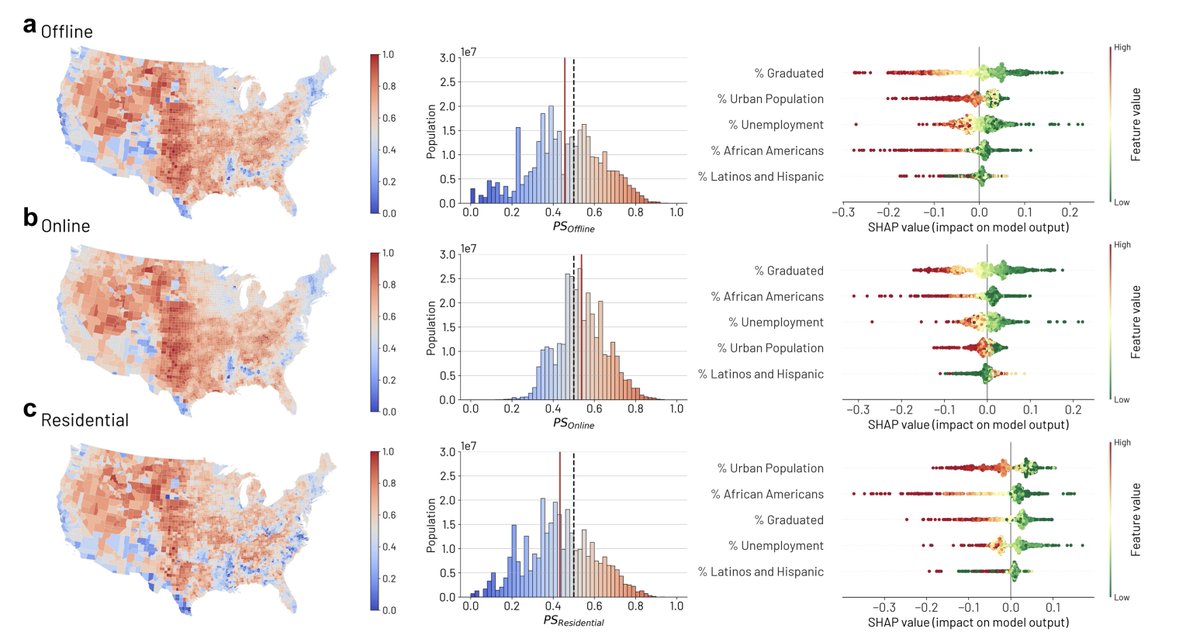 Alberto Acerbi (@acerbialberto) on Twitter photo Another research (from Trento colleagues <a href="/marcotonin/">Marco Tonin</a> <a href="/brulepri/">Bruno Lepri</a> <a href="/mtizzoni/">Michele Tizzoni ๐บ๐ฆ</a>) suggesting that *offline* partisan isolation, both considering physical encounters or residential sorting, is higher than *online* segregation.
arxiv.org/abs/2407.12146 Another research (from Trento colleagues <a href="/marcotonin/">Marco Tonin</a> <a href="/brulepri/">Bruno Lepri</a> <a href="/mtizzoni/">Michele Tizzoni ๐บ๐ฆ</a>) suggesting that *offline* partisan isolation, both considering physical encounters or residential sorting, is higher than *online* segregation.
arxiv.org/abs/2407.12146