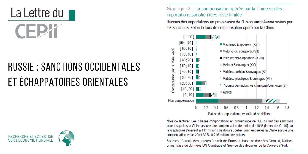 "Commerce avec la #Russie: des #sanctions qui font plus de peur que de mal à nos #exportations" de <a href="/emlinger_cha/">Charlotte Emlinger</a> et Kevin Lefebvre:
* faibles coûts
* effets atténués par une déviation du commerce vers les pays voisins de la Russie
* perte de marché limitée
cepii.fr/CEPII/fr/publi…