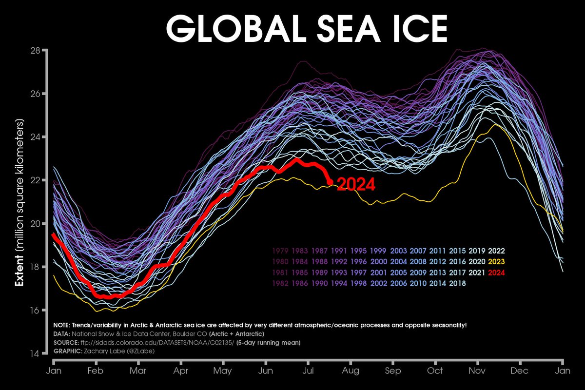 Both poles are now observing unusually low sea ice conditions, and therefore global sea ice extent is yet again near record low levels for the current date... 

More sea ice graphics available at zacklabe.com/global-sea-ice…