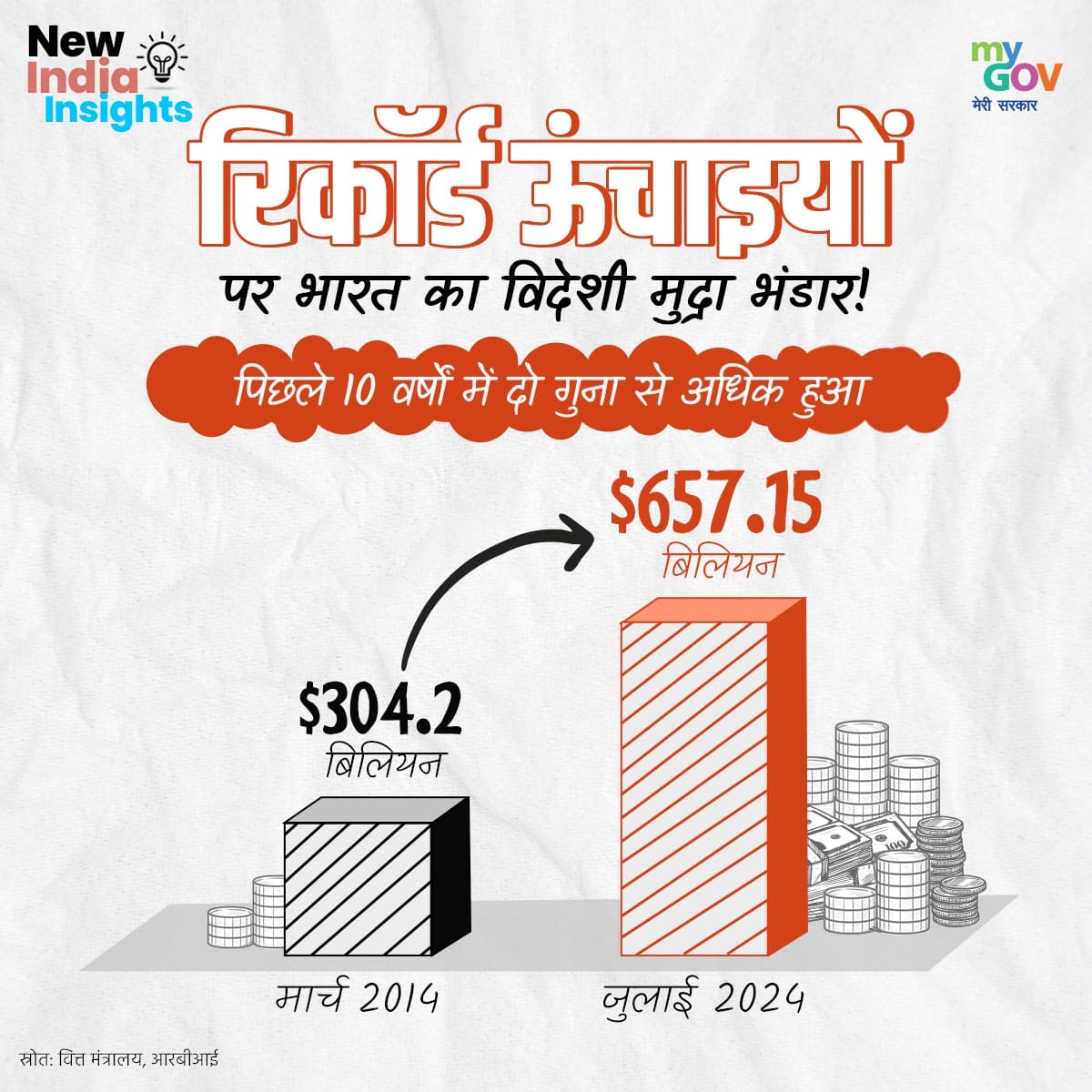 NaveenDagar_Bjp's tweet photo. मा. प्रधानमंत्री श्री Narendra Modi जी के कुशल नेतृत्व में भारत की अर्थव्यवस्था हो रही लगातार मजबूत! 📷

@narendramodi @AmitShah @JPNadda @blsanthosh @PandaJay @PavanRanaRSS @Virend_Sachdeva @p_sahibsingh @kjsehrawat @BJP4Delhi https://t.co/FkeGTWh0ll