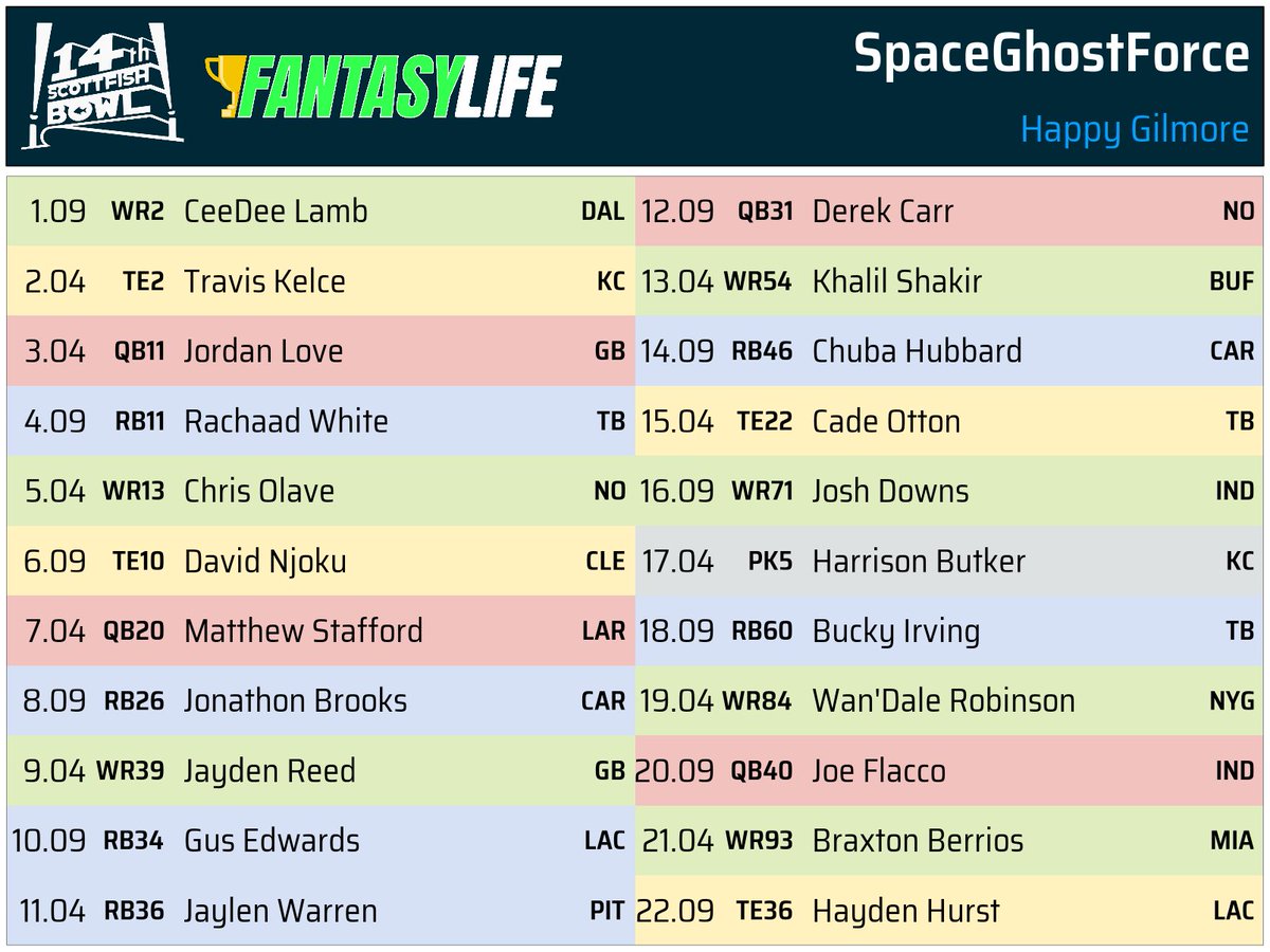 SpaceGhostForce's tweet photo. ✅ Wrapped up our #SFB14 draft early this week, excited for another great year of friendly competition!

If you have any money left over after paying your league fees this szn, consider donating it to @FantasyCaresOrg, the team could always use it 🤝 

👀 Final roster: https://t.co/JXTR0CGRr4