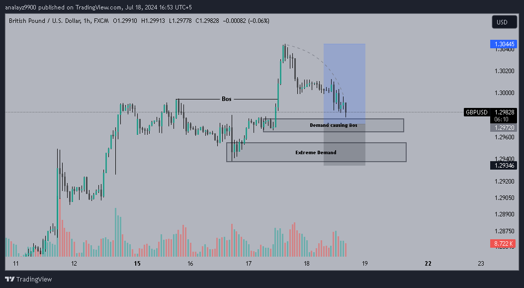 HunterMaani's tweet photo. #GBPUSD 1 hour swing trading idea #forexsignals https://t.co/O0VautnNEm