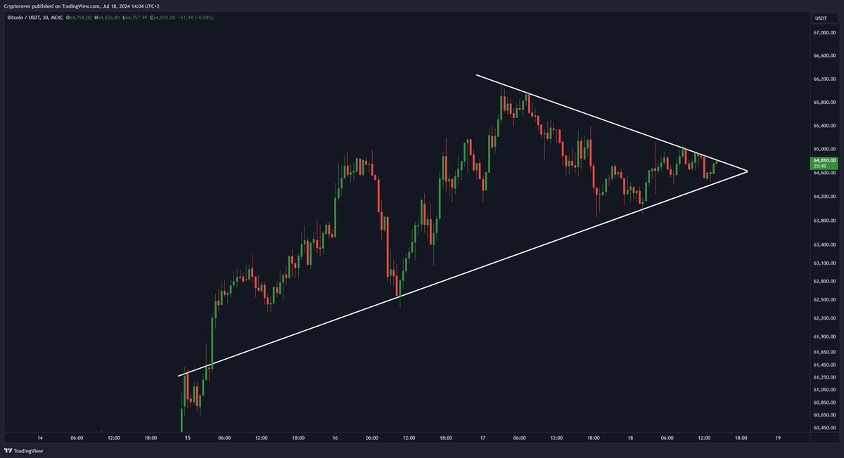 cryptorover's tweet photo. #Bitcoin is about to break out again! 

PREPARE NOW! 🚀 https://t.co/DkMQVSF45D