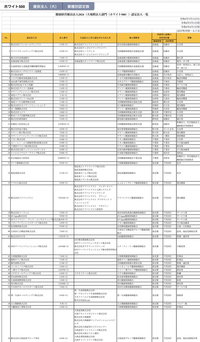 penpan_IT's tweet photo. 実は経済産業省が毎年ホワイト企業をリストアップしてくれてます。 https://t.co/RhcYsMaSjN