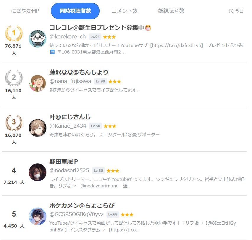 KoreMaxViewers's tweet photo. 【CASサブ】『加藤純一の事務所所属のメンバーが未成年と…』(2024/07/17 22:34～3:15 https://t.co/itxlnZ1mv6)の  

最大同時接続数は76,871人でした。

#コレコレ https://t.co/PlnS9zb7XI