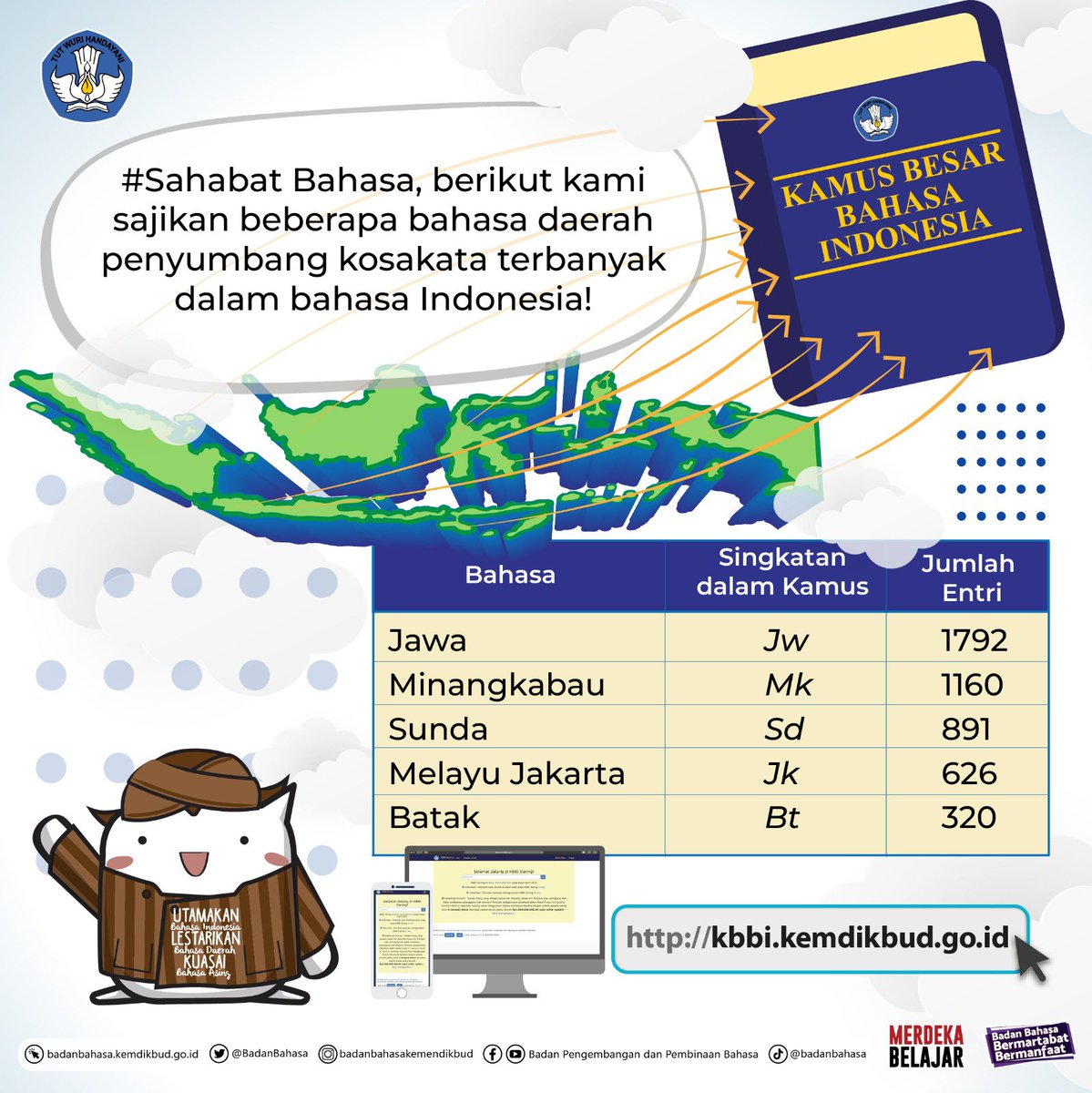 KBBI telah menyerap kosakata dari berbagai bahasa daerah. Apakah  bahasa daerah kalian termasuk penyumbang kosakata terbanyak ke dalam bahasa Indonesia? 
Apabila #SahabatBahasa dan #SahabatDikbud ingin kosakata daerahnya masuk ke dalam KBBI, sila usulkan melalui KBBI Daring, ya!