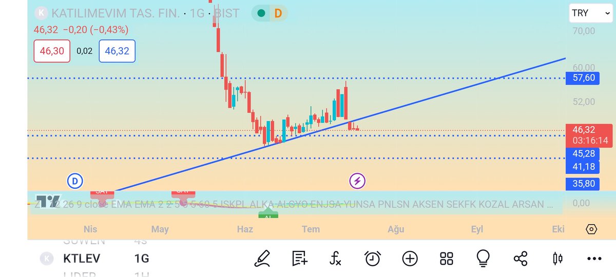 BorsaCloud's tweet photo. #Ktlev
Yatırım tavsiyesi değildir
İstediğiniz hisseyi yorumda yazın
Takip edip rt yaparsanız sevinirim
#Forte #Fzlgy #Indes #Ingrm #Brlsm #Asgy #Alfas #Brkvy #Btc #Hisse #Bist100 https://t.co/louNqk6VP3