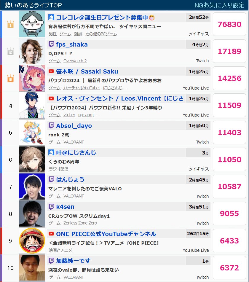 KoreMaxViewers's tweet photo. 【CASサブ】『加藤純一の事務所所属のメンバーが未成年と…』(2024/07/17 22:34～3:15 https://t.co/itxlnZ1mv6)の  

最大同時接続数は76,871人でした。

#コレコレ https://t.co/PlnS9zb7XI