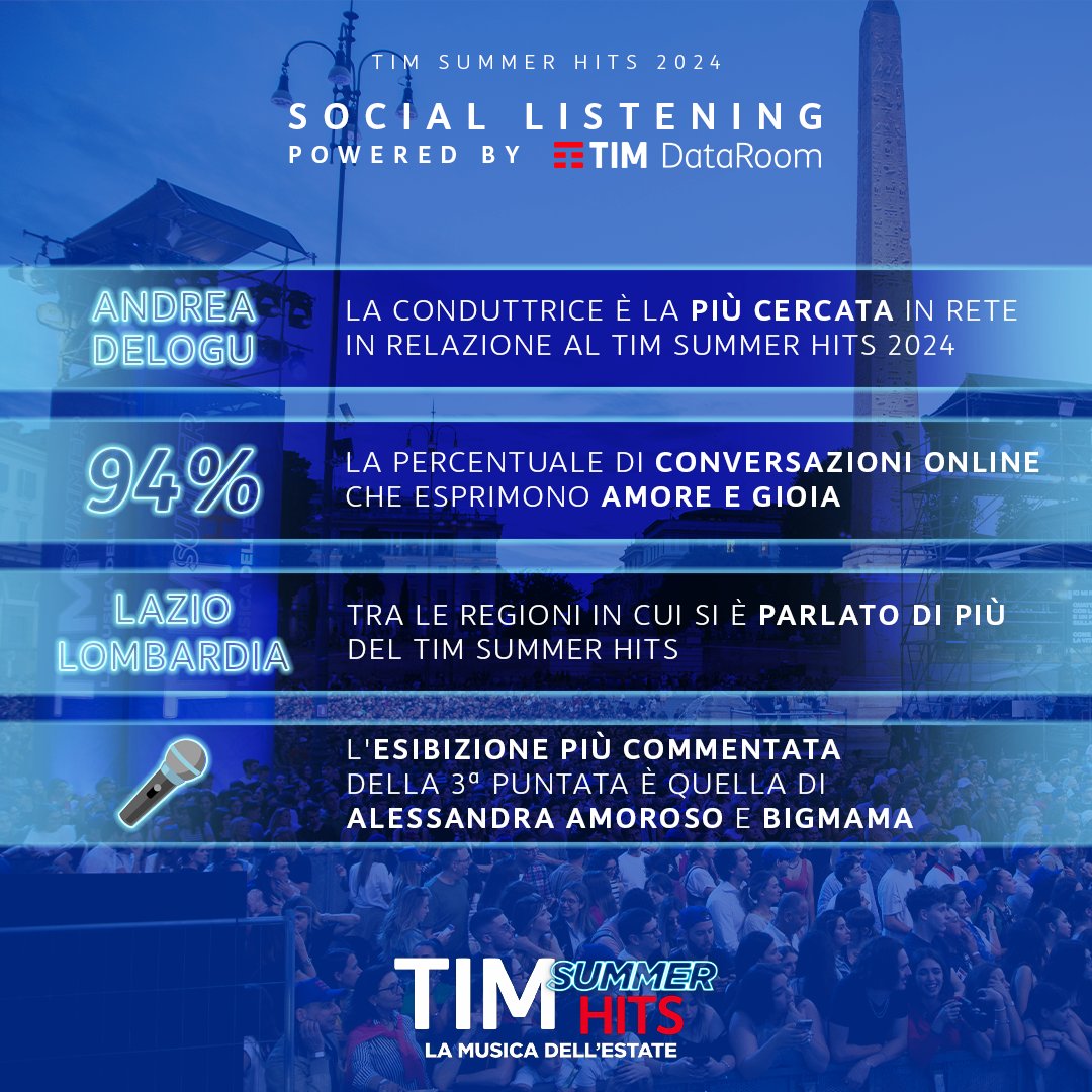 TIM_Official's tweet photo. È tutto pronto per la quarta puntata del #TIMSummerHits! 🔥 Nel frattempo, non perdete i dati elaborati dalla #TIMDataRoom sullo show musicale più atteso dell'estate. 🎶⚡ #LaForzaDelleConnessioni https://t.co/ndVHNQAEWN