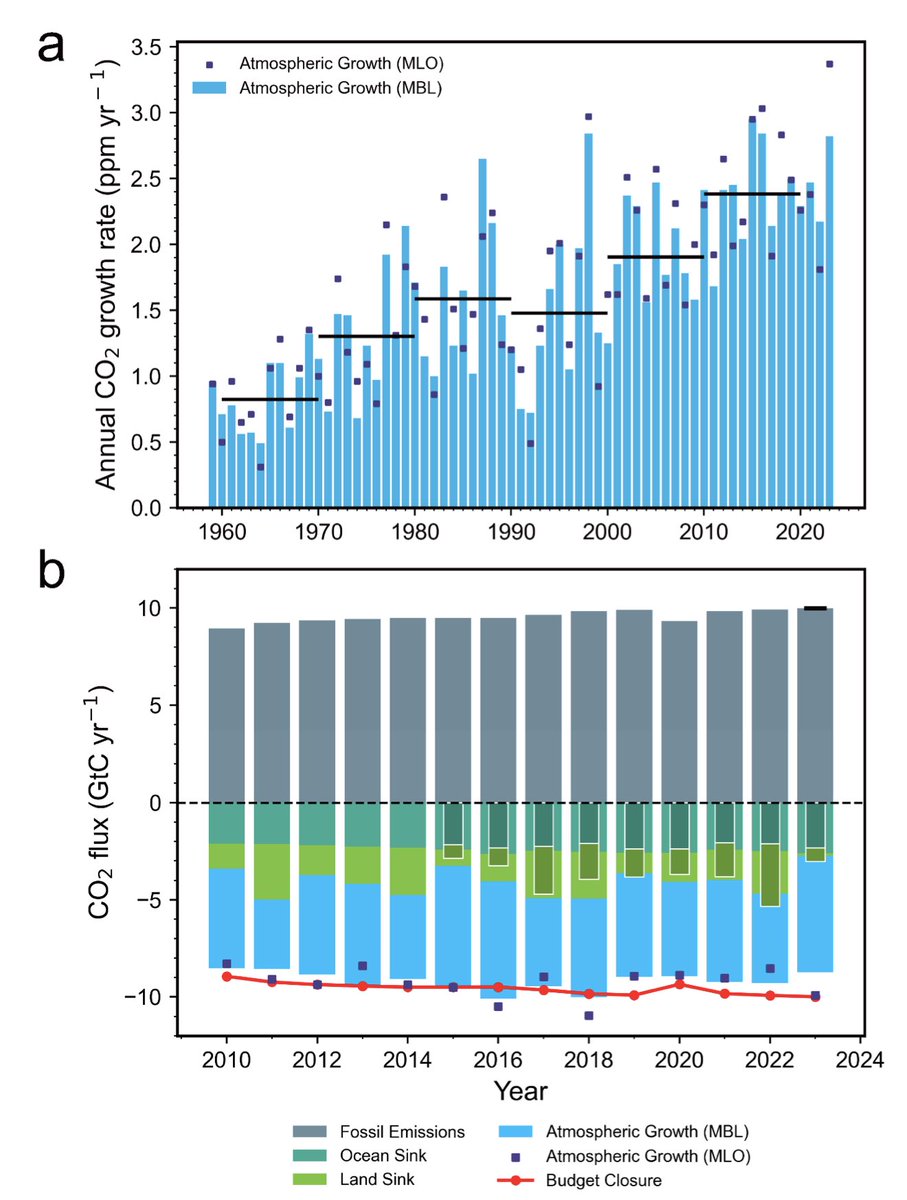 Philippe.ciais (@ciais_philippe) on Twitter photo 🚨 Collapse of the land carbon sink in 2023 🚨
As the CO2 growth rate reached a record high at Mauna Loa, we set up a low-latency analysis of the carbon budget and found that plants and soils absorbed almost no CO2 last year <a href="/gcarbonproject/">GlobalCarbonProject</a> <a href="/gpbalsamo/">Gianpaolo Balsamo</a>
arxiv.org/abs/2407.12447 🚨 Collapse of the land carbon sink in 2023 🚨
As the CO2 growth rate reached a record high at Mauna Loa, we set up a low-latency analysis of the carbon budget and found that plants and soils absorbed almost no CO2 last year <a href="/gcarbonproject/">GlobalCarbonProject</a> <a href="/gpbalsamo/">Gianpaolo Balsamo</a>
arxiv.org/abs/2407.12447