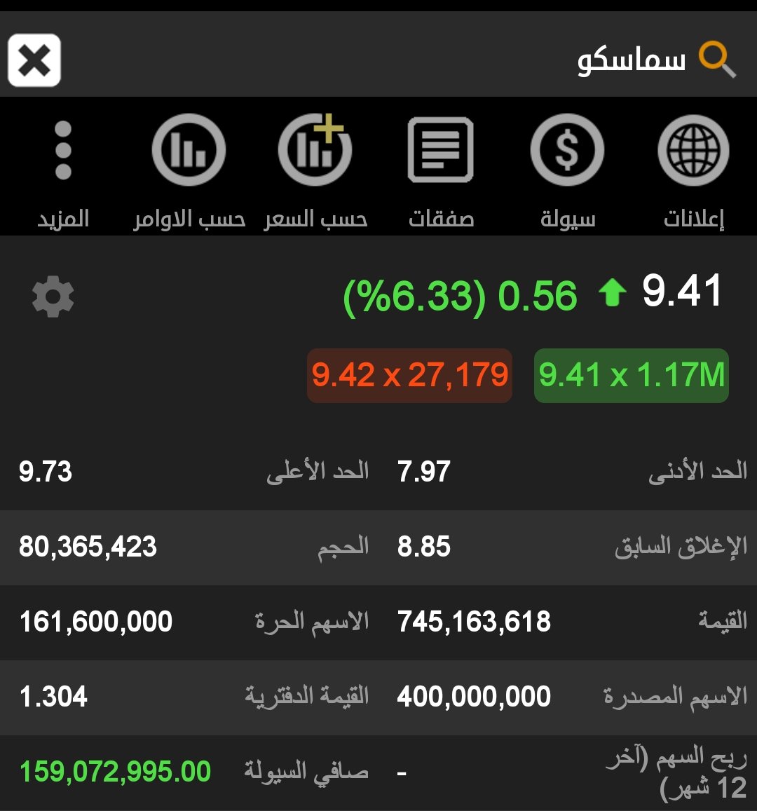 ABU_KHALED2021's tweet photo. الحمد لله على توفيقه،
سهم #سماسكو يحقق ٦٪
بكميات تداول ضخمه هي الاعلى في السوق اليوم،
وسيولة ٧٤٥مليون😯
مبروك لمن استفاد https://t.co/XsiiK8hCfx