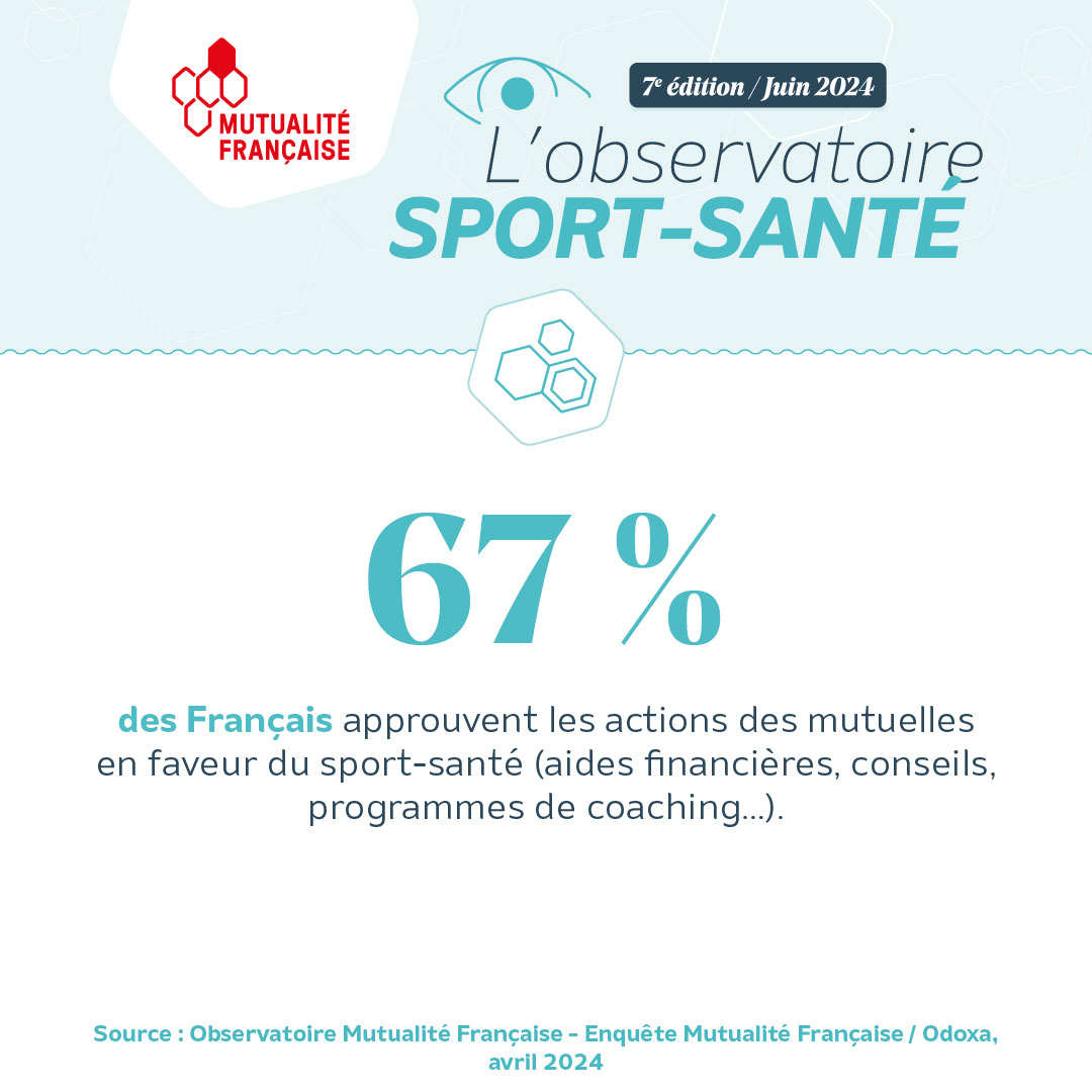 mutualite_fr's tweet photo. 🚴‍♂️ #LeSaviezVous ? 🏅 67% des Français soutiennent les actions des mutuelles en faveur du sport-santé

Continuons à avancer ensemble vers un mode de vie plus actif !

#SportSanté #sport #santé https://t.co/TkvtpiKVzB