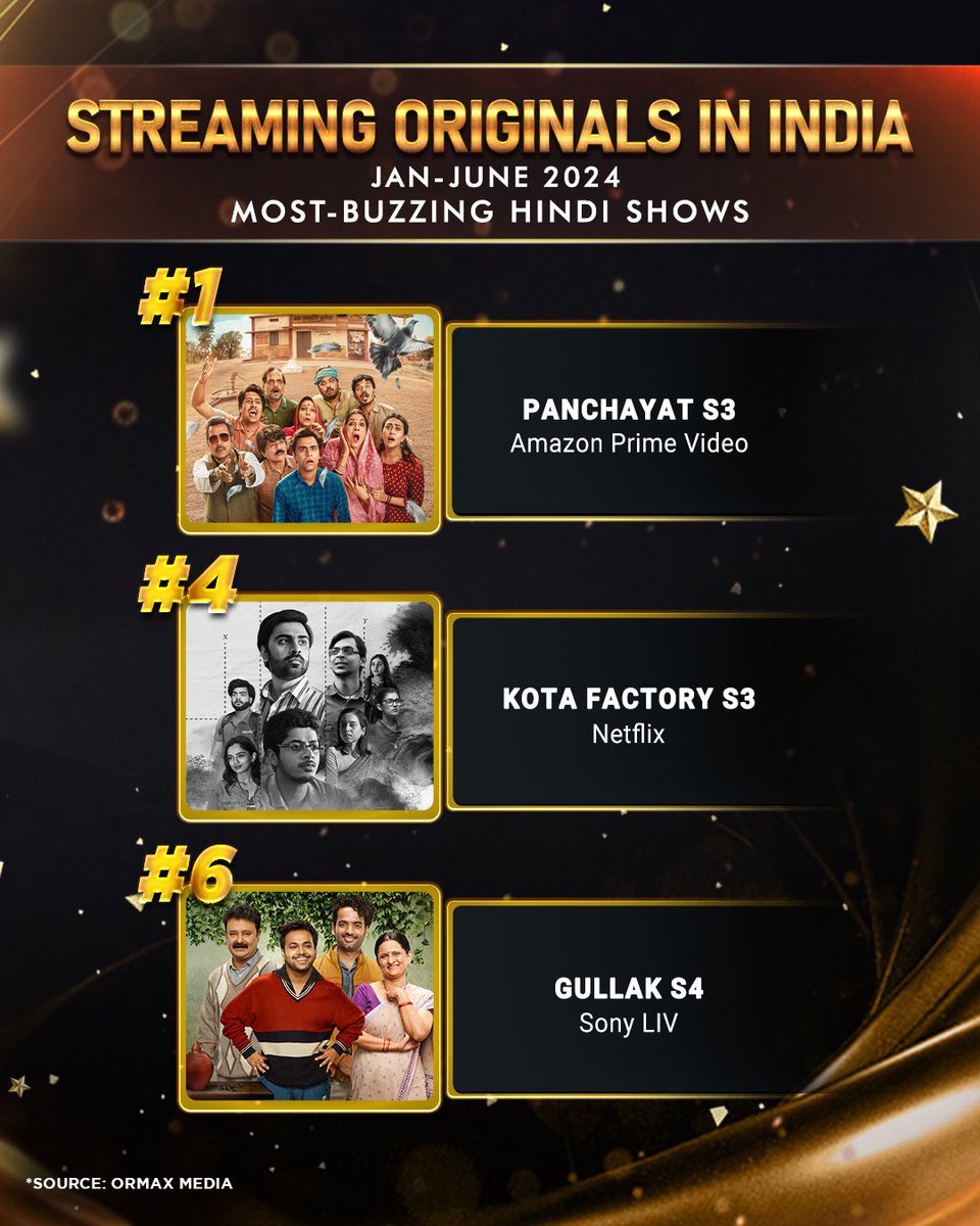 The Viral Fever (@theviralfever) on Twitter photo Triple Triumph for TVF! 🥇 Panchayat S3, Kota Factory S3, and Gullak S4 dominate 2024, topping the charts and capturing hearts. Here’s to the storytellers and audience who make every moment unforgettable.❤️✨
<a href="/PrimeVideoIN/">prime video IN</a> <a href="/NetflixIndia/">Netflix India</a> <a href="/SonyLIVIntl/">Sony LIV International</a> <a href="/ArunabhKumar/">Arunabh Kumar</a> <a href="/StephenPoppins/">Deepak Mishra</a> Triple Triumph for TVF! 🥇 Panchayat S3, Kota Factory S3, and Gullak S4 dominate 2024, topping the charts and capturing hearts. Here’s to the storytellers and audience who make every moment unforgettable.❤️✨
<a href="/PrimeVideoIN/">prime video IN</a> <a href="/NetflixIndia/">Netflix India</a> <a href="/SonyLIVIntl/">Sony LIV International</a> <a href="/ArunabhKumar/">Arunabh Kumar</a> <a href="/StephenPoppins/">Deepak Mishra</a>