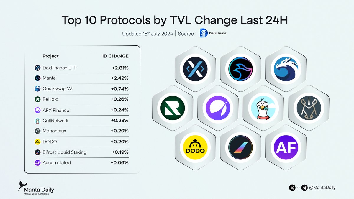 Top 10 Protocols by TVL Change Last 24H

<a href="/DexFinance/">DexFi</a> 
#MantaCeDeFi 
<a href="/QuickswapDEX/">QuickSwap 🐲 DragonFi 2.0</a> 
<a href="/rehold_io/">ReHold | Multichain Trading</a> 
<a href="/APX_Finance/">APX Finance</a> 
<a href="/GullNetwork/">Gull AI</a> 
@MonocerusL3 
<a href="/BreederDodo/">DODO</a> 
<a href="/Bifrost/">Bifrost - Staking Yield Layer</a> 
<a href="/AccumulatedFi/">Accumulated Finance</a>