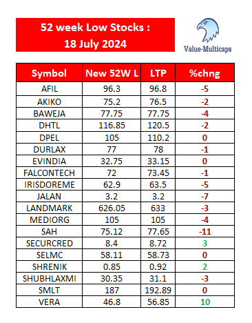 Value_Ethics's tweet photo. NSE Stocks Hitting 52 Week Low as on 18 July 2024
#ValueMulticaps #sensex #StockMarketindia #Index #shares #52weeklow #stockmarkets #nseindia #Stocks
#AKIKO #Durlax #FALCONTECH #LANDMARK #SECURCRED #SELMC #SMLT #VERA #DPEL #DHTL #AFIL #MEDIORG https://t.co/aChG0yFi56