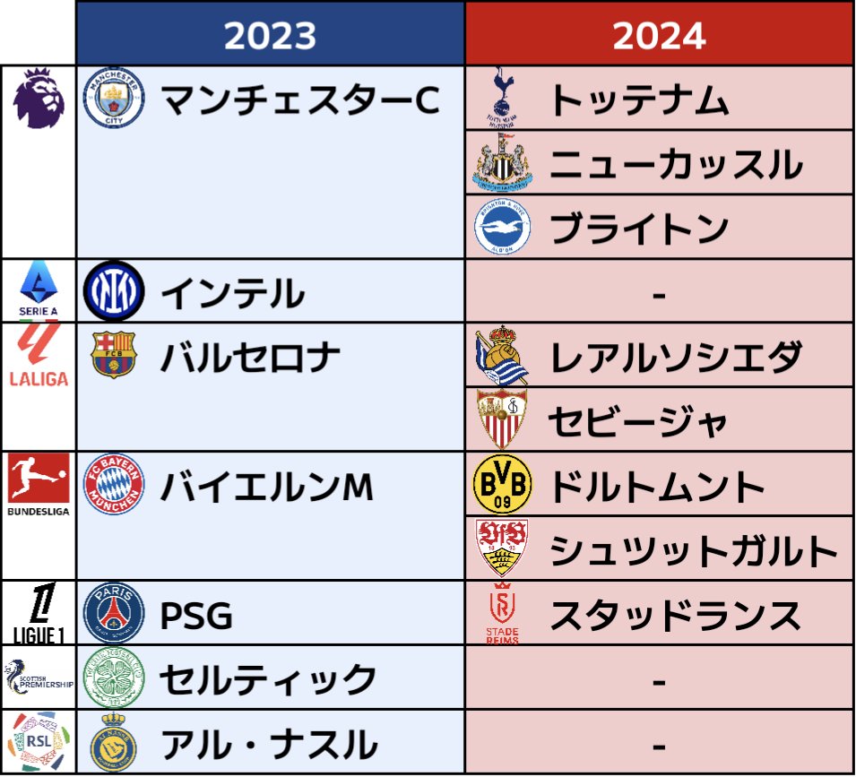■2024年夏の来日クラブ

22-23英独仏西王者、CL決勝組(マンCインテル)、クリロナ、セルティック。いろんな偶然が重なったんだろうけど、よくこれだけのクラブをひと夏に招致出来たな。そんな昨夏が豪華過ぎて、今年はちょっと小粒に感じてしまう(贅沢)😅