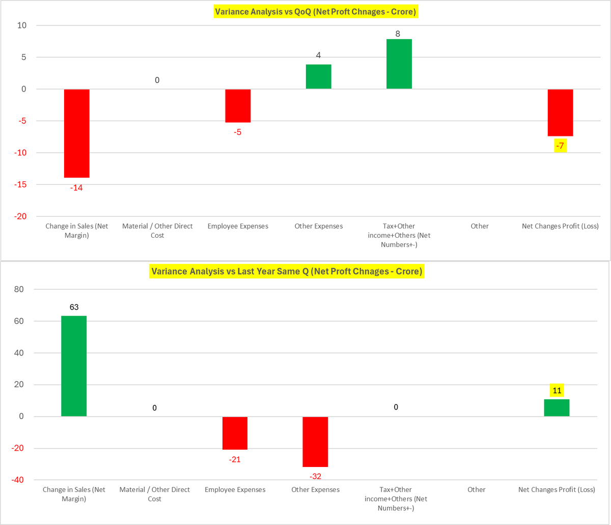 Wealth_Counter's tweet photo. Choice International Ltd - #ChoiceInternational
#ChoiceIntl
The net profit could have been better with controlled expenses within range. Despite a strong QoQ increase in top line, net profit rose. However, YoY performance was weak due to below-par revenue growth.
Operating Revenue stands at ₹201 crores, reflecting a 6% decrease (🔴) QoQ and a 46% increase (🟢) YoY.
Change in Sales (Net Margin) decreased by ₹14 crores QoQ and increased by ₹63 crores YoY.
Material/Other Direct Cost remains unchanged QoQ and YoY.
Employee Expenses increased by ₹5.2 crores QoQ (🔴) and by ₹20.9 crores YoY (🔴).
Other Expenses decreased by ₹3.9 crores QoQ (🟢) and increased by ₹31.8 crores YoY (🔴).
Operating Profit is reported at ₹38 crores, reflecting a decrease from ₹53 crores QoQ and an increase from ₹28 crores YoY.
Tax+Other income+Others (Net Numbers+-) show a reduction of ₹7.9 crores QoQ (🟢) and a reduction of ₹0.3 crores YoY (🟢).
Net Profit After Tax is ₹32 crores, a decrease from ₹39 crores QoQ and an increase from ₹21 crores YoY.