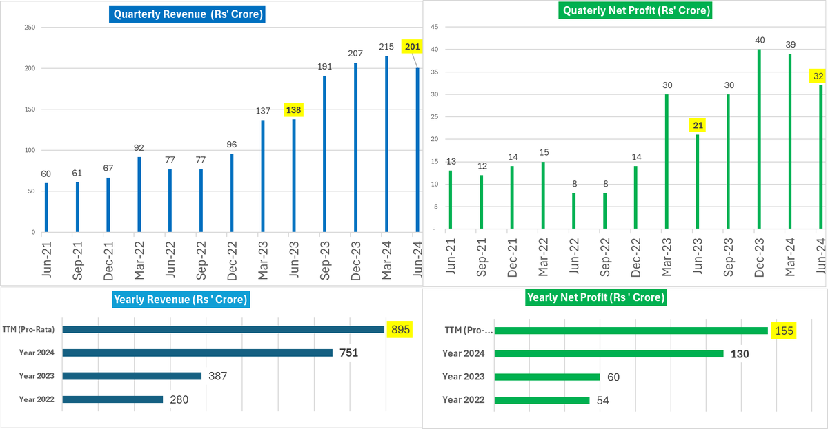 Wealth_Counter's tweet photo. Choice International Ltd - #ChoiceInternational
#ChoiceIntl
The net profit could have been better with controlled expenses within range. Despite a strong QoQ increase in top line, net profit rose. However, YoY performance was weak due to below-par revenue growth.
Operating Revenue stands at ₹201 crores, reflecting a 6% decrease (🔴) QoQ and a 46% increase (🟢) YoY.
Change in Sales (Net Margin) decreased by ₹14 crores QoQ and increased by ₹63 crores YoY.
Material/Other Direct Cost remains unchanged QoQ and YoY.
Employee Expenses increased by ₹5.2 crores QoQ (🔴) and by ₹20.9 crores YoY (🔴).
Other Expenses decreased by ₹3.9 crores QoQ (🟢) and increased by ₹31.8 crores YoY (🔴).
Operating Profit is reported at ₹38 crores, reflecting a decrease from ₹53 crores QoQ and an increase from ₹28 crores YoY.
Tax+Other income+Others (Net Numbers+-) show a reduction of ₹7.9 crores QoQ (🟢) and a reduction of ₹0.3 crores YoY (🟢).
Net Profit After Tax is ₹32 crores, a decrease from ₹39 crores QoQ and an increase from ₹21 crores YoY.