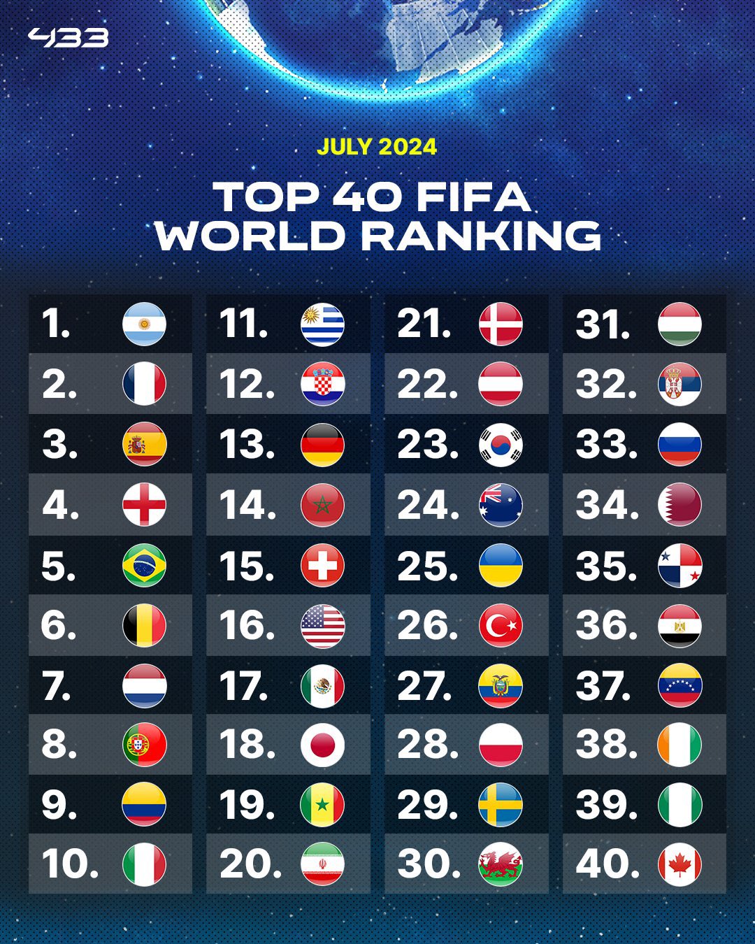 FIFA World Ranking July 2024🙌 Dê uma volta na Blaze Double Branco