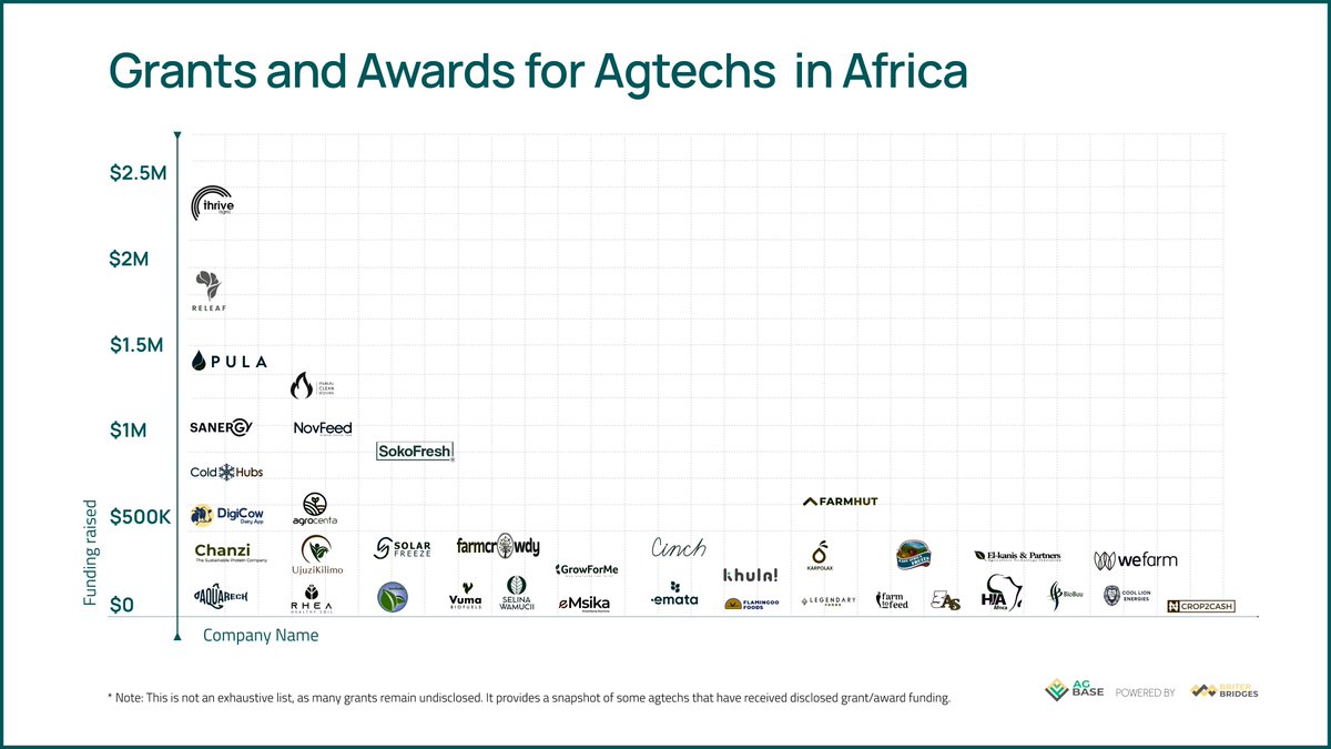 briter_co's tweet photo. Building on our infographic from last week, which focused on the landscape of #debt financing, this infographic provides a snapshot of #agtechs that have secured award and #grant funding in recent years, highlighting that most deals involve amounts less than $1m. https://t.co/7Zc9W0GnzY