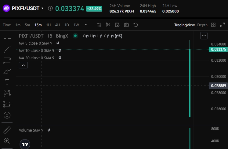 AjibadeOfficial's tweet photo. $PIXFI is now live on BingX 🔥

Price movement appears great and its a good opportunity to leverage on! The hype on $PIXFI is definitely generating a great turnover for traders as well. 

Buy $PIXFI now and lets tap from the opportunity https://t.co/yK7htrAU9u https://t.co/rLVpyewCAX